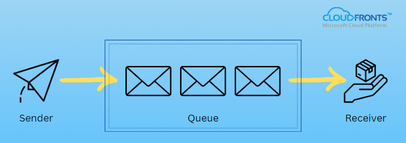 Message Queue Push Understanding When to Use Azure Service Bus Queues or Topics - CloudFronts